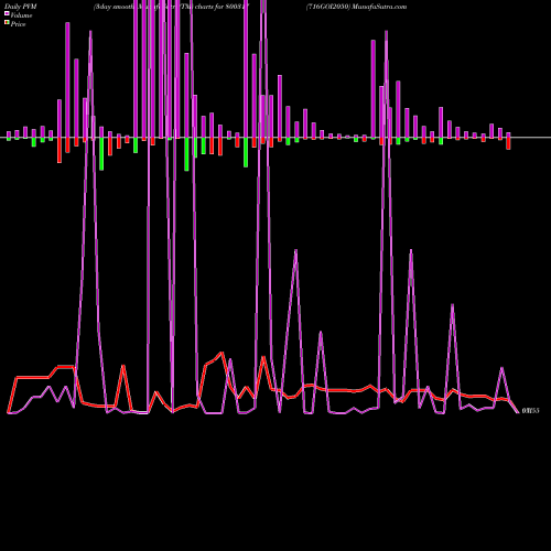 PVM Price Volume Measure charts 716GOI2050 800317 share BSE Stock Exchange 