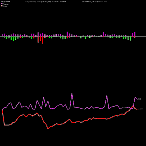 PVM Price Volume Measure charts SGBAPR28 800318 share BSE Stock Exchange 