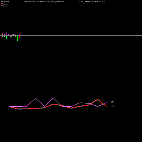 PVM Price Volume Measure charts 579GOI2030 800319 share BSE Stock Exchange 