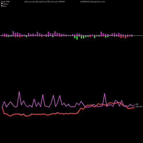 PVM Price Volume Measure charts SGBMAY28 800320 share BSE Stock Exchange 