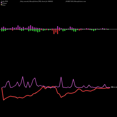 PVM Price Volume Measure charts SGBJUN28 800322 share BSE Stock Exchange 