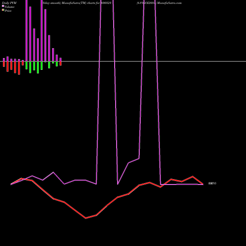 PVM Price Volume Measure charts 619GOI2034 800323 share BSE Stock Exchange 