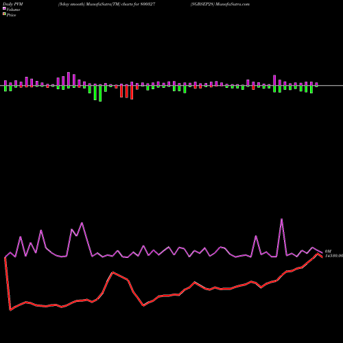 PVM Price Volume Measure charts SGBSEP28 800327 share BSE Stock Exchange 