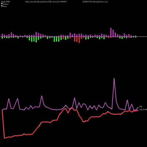 PVM Price Volume Measure charts SGBOCT28 800328 share BSE Stock Exchange 