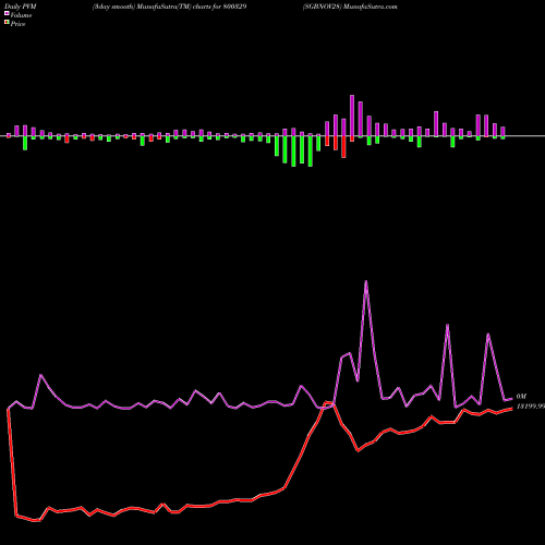 PVM Price Volume Measure charts SGBNOV28 800329 share BSE Stock Exchange 