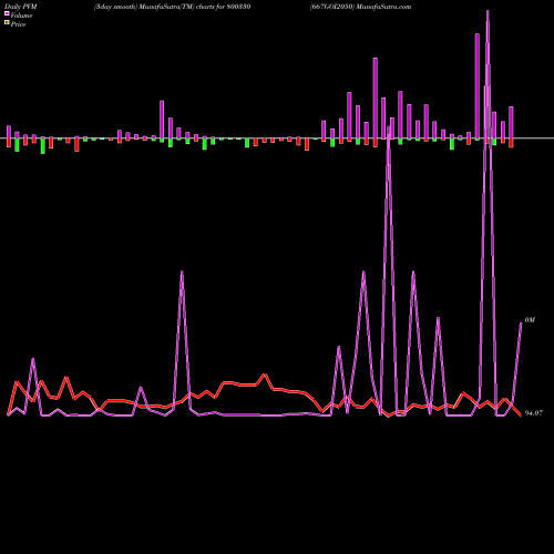 PVM Price Volume Measure charts 667GOI2050 800330 share BSE Stock Exchange 