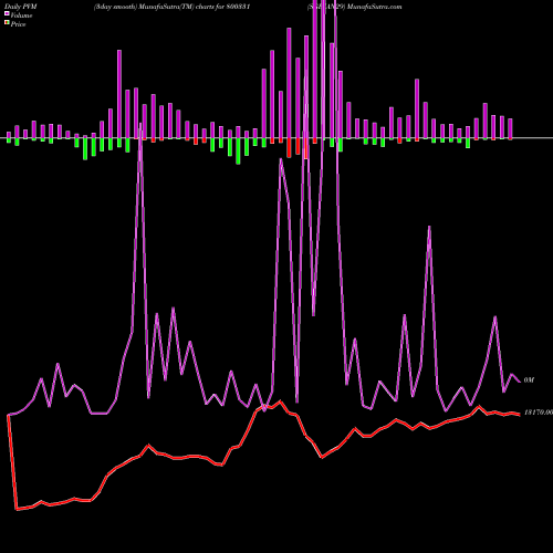 PVM Price Volume Measure charts SGBJAN29 800331 share BSE Stock Exchange 