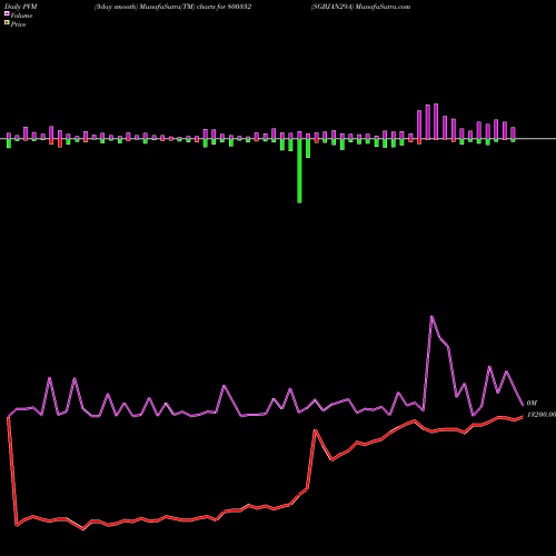 PVM Price Volume Measure charts SGBJAN29A 800332 share BSE Stock Exchange 