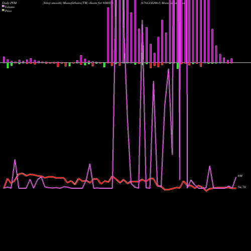 PVM Price Volume Measure charts 676GOI2061 800334 share BSE Stock Exchange 