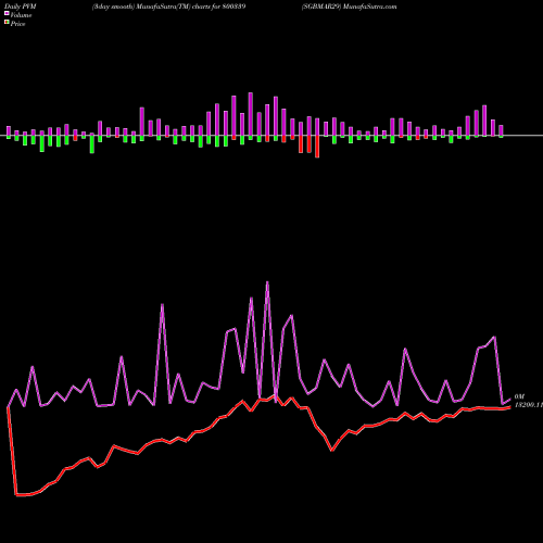 PVM Price Volume Measure charts SGBMAR29 800339 share BSE Stock Exchange 