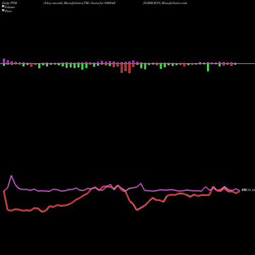 PVM Price Volume Measure charts SGBMAY29 800340 share BSE Stock Exchange 