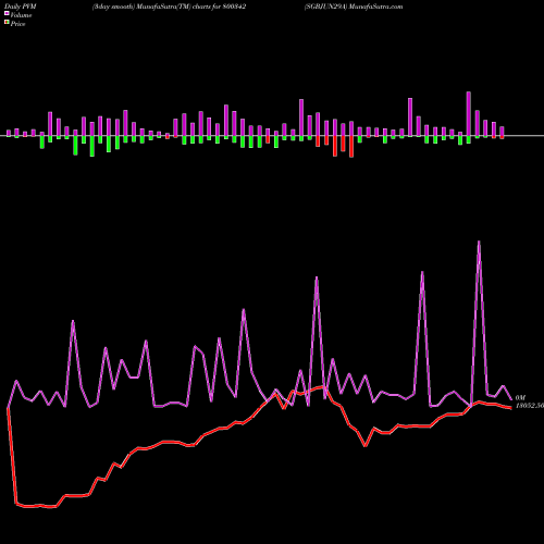 PVM Price Volume Measure charts SGBJUN29A 800342 share BSE Stock Exchange 