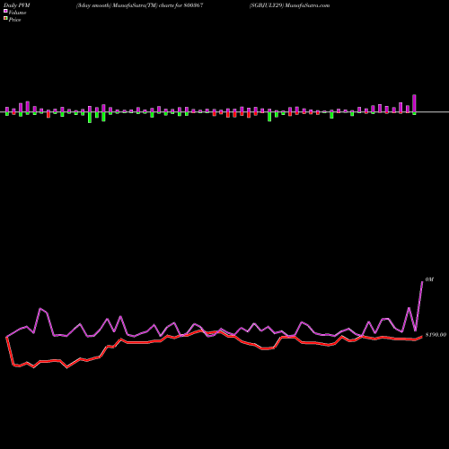 PVM Price Volume Measure charts SGBJULY29 800367 share BSE Stock Exchange 