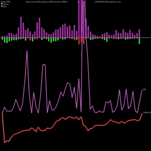 PVM Price Volume Measure charts SGBSEP29 800386 share BSE Stock Exchange 