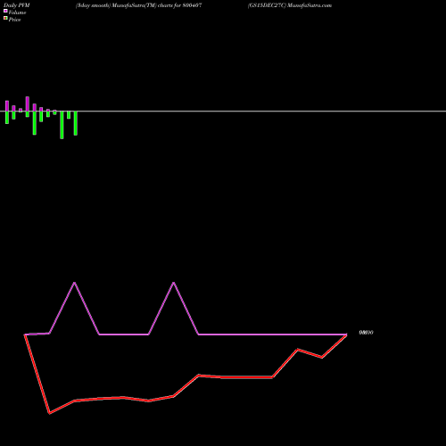 PVM Price Volume Measure charts GS15DEC27C 800407 share BSE Stock Exchange 