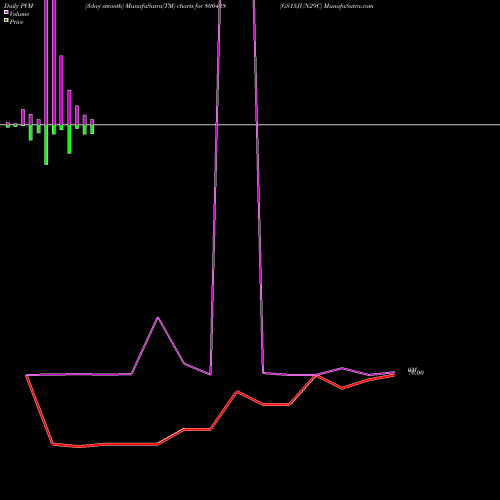 PVM Price Volume Measure charts GS15JUN29C 800428 share BSE Stock Exchange 