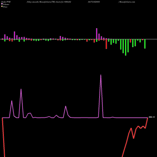PVM Price Volume Measure charts 667GOI2035 800432 share BSE Stock Exchange 