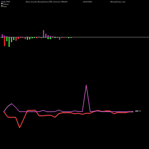 PVM Price Volume Measure charts 664GOI35 800433 share BSE Stock Exchange 