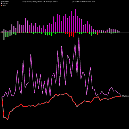 PVM Price Volume Measure charts SGBNOV29 800434 share BSE Stock Exchange 