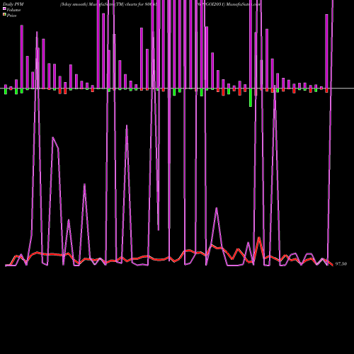 PVM Price Volume Measure charts 699GOI2051 800435 share BSE Stock Exchange 