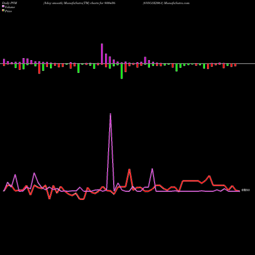 PVM Price Volume Measure charts 695GOI2061 800436 share BSE Stock Exchange 