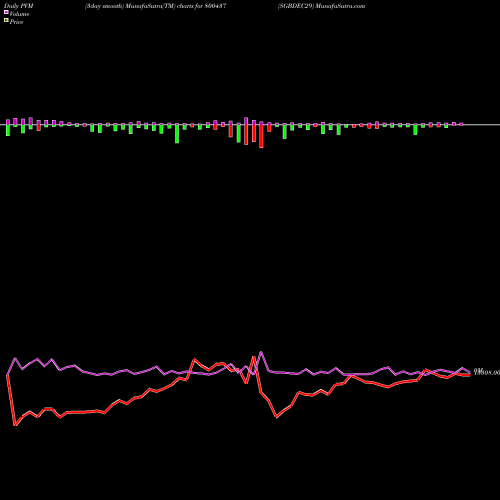 PVM Price Volume Measure charts SGBDEC29 800437 share BSE Stock Exchange 