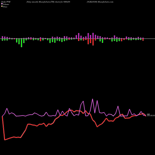 PVM Price Volume Measure charts SGBJAN30 800438 share BSE Stock Exchange 