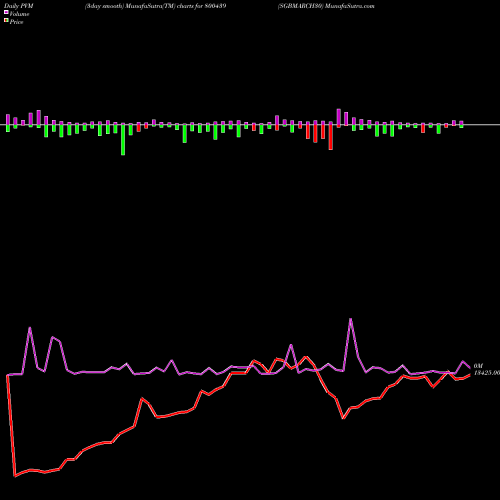 PVM Price Volume Measure charts SGBMARCH30 800439 share BSE Stock Exchange 