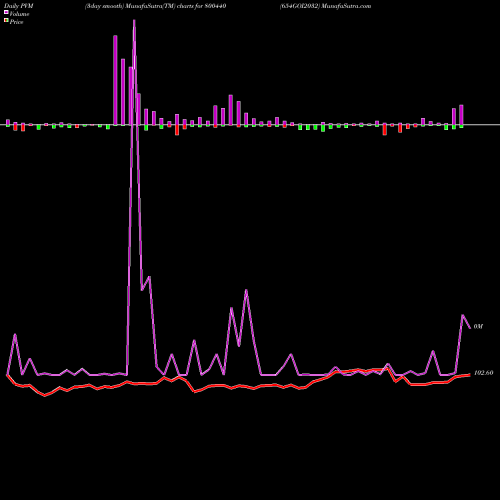 PVM Price Volume Measure charts 654GOI2032 800440 share BSE Stock Exchange 