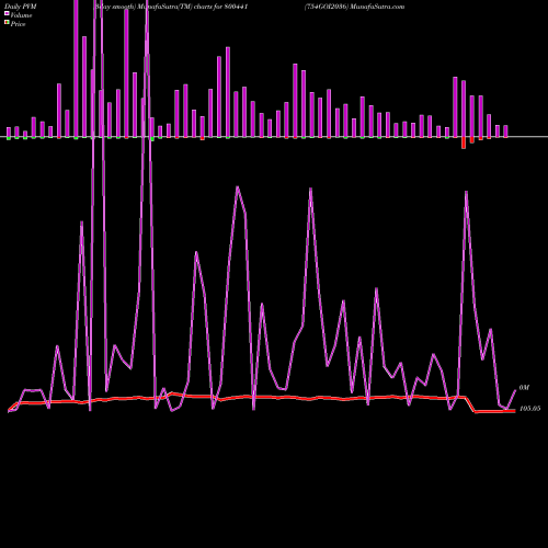 PVM Price Volume Measure charts 754GOI2036 800441 share BSE Stock Exchange 