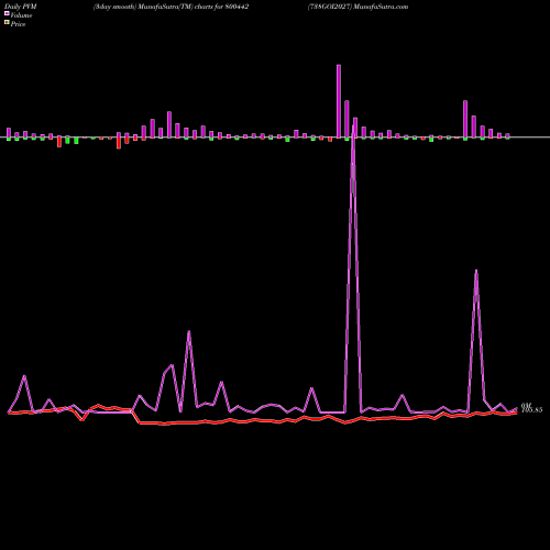 PVM Price Volume Measure charts 738GOI2027 800442 share BSE Stock Exchange 
