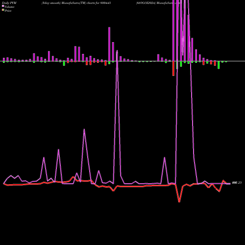 PVM Price Volume Measure charts 669GOI2024 800445 share BSE Stock Exchange 