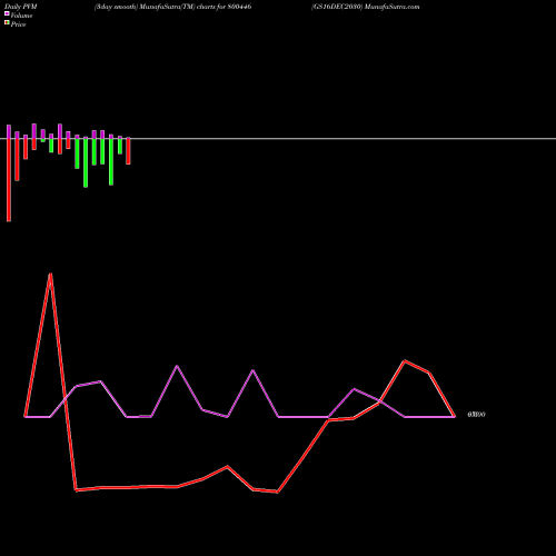 PVM Price Volume Measure charts GS16DEC2030 800446 share BSE Stock Exchange 