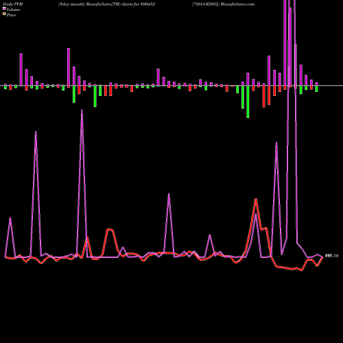 PVM Price Volume Measure charts 736GOI2052 800452 share BSE Stock Exchange 