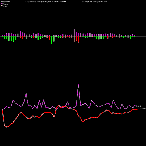 PVM Price Volume Measure charts SGBAUG30 800488 share BSE Stock Exchange 