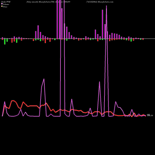 PVM Price Volume Measure charts 74GOI2062 800489 share BSE Stock Exchange 