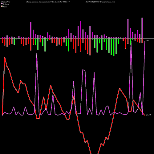 PVM Price Volume Measure charts GS19SEP2058 800517 share BSE Stock Exchange 