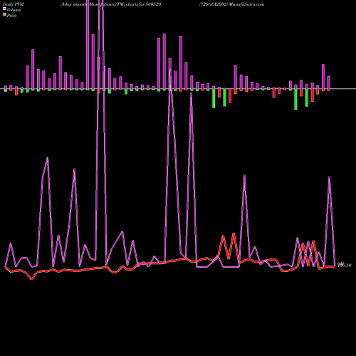 PVM Price Volume Measure charts 726GOI2032 800520 share BSE Stock Exchange 