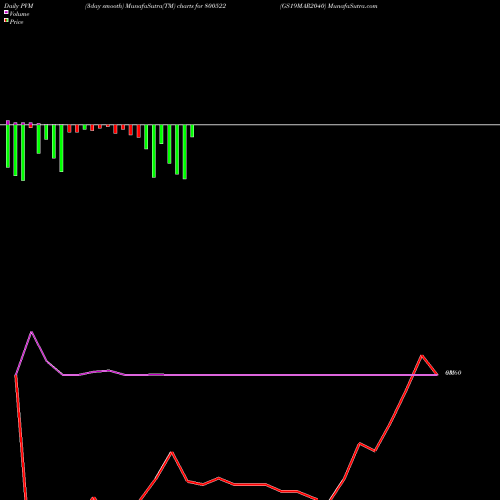 PVM Price Volume Measure charts GS19MAR2040 800522 share BSE Stock Exchange 