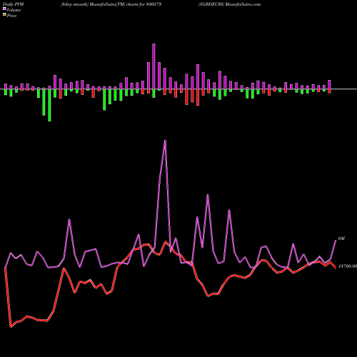PVM Price Volume Measure charts SGBDEC30 800573 share BSE Stock Exchange 
