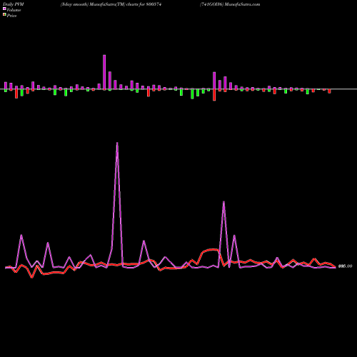 PVM Price Volume Measure charts 741GOI36 800574 share BSE Stock Exchange 