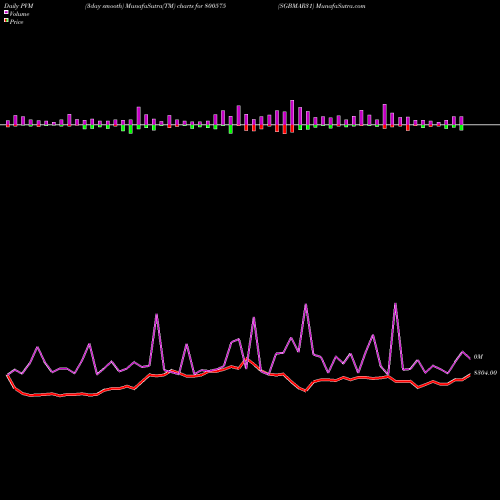 PVM Price Volume Measure charts SGBMAR31 800575 share BSE Stock Exchange 