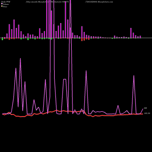 PVM Price Volume Measure charts 726GOI2033 800576 share BSE Stock Exchange 