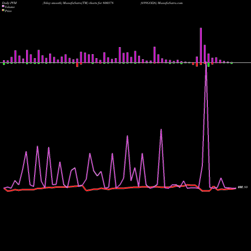 PVM Price Volume Measure charts 699GOI26 800578 share BSE Stock Exchange 