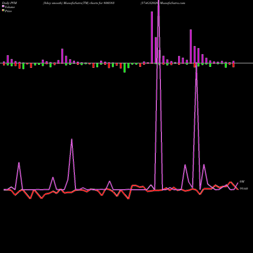 PVM Price Volume Measure charts 574GS2026 800583 share BSE Stock Exchange 