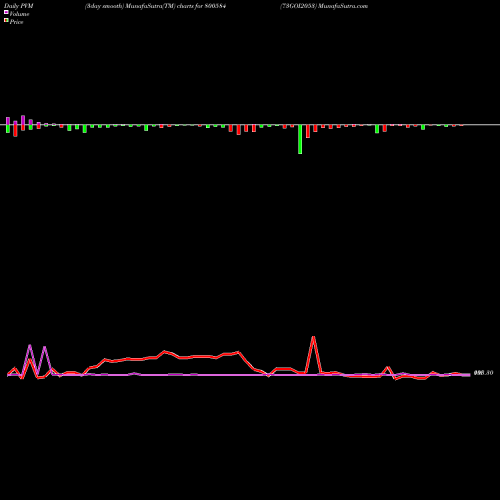 PVM Price Volume Measure charts 73GOI2053 800584 share BSE Stock Exchange 