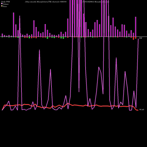 PVM Price Volume Measure charts 725GOI2063 800588 share BSE Stock Exchange 