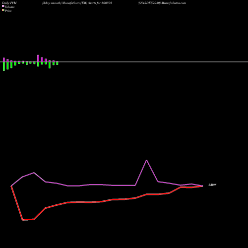 PVM Price Volume Measure charts GS12DEC2040 800593 share BSE Stock Exchange 