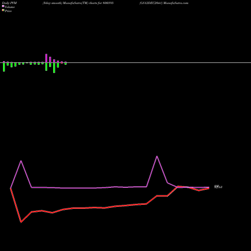 PVM Price Volume Measure charts GS12DEC2041 800595 share BSE Stock Exchange 