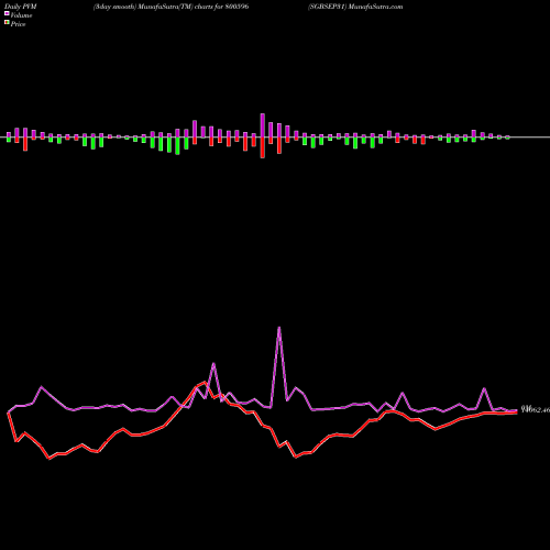 PVM Price Volume Measure charts SGBSEP31 800596 share BSE Stock Exchange 